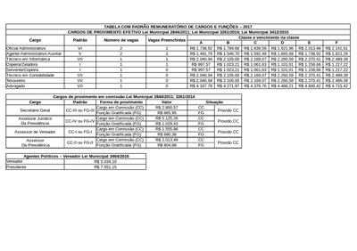 Tabela de Padrão Remuneratório por Cargo e Função.png